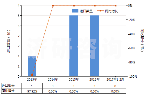 2013-2017年2月中國非自推進鏟運機(HS84306920)進口量及增速統(tǒng)計